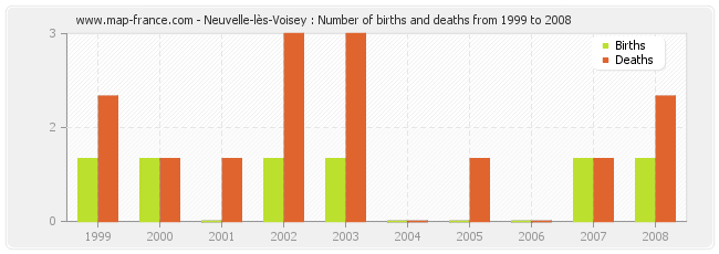 Neuvelle-lès-Voisey : Number of births and deaths from 1999 to 2008