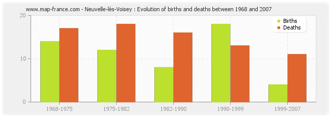 Neuvelle-lès-Voisey : Evolution of births and deaths between 1968 and 2007