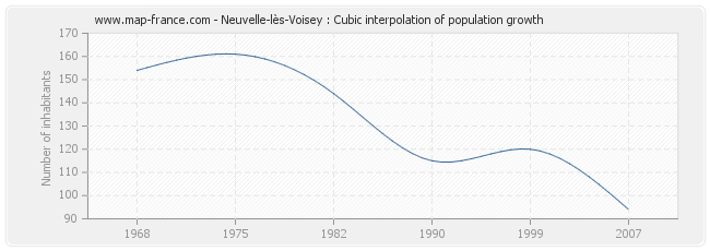 Neuvelle-lès-Voisey : Cubic interpolation of population growth