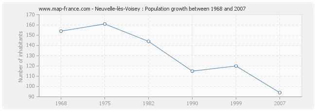 Population Neuvelle-lès-Voisey