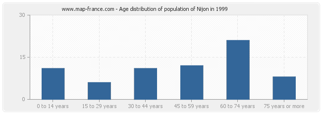 Age distribution of population of Nijon in 1999