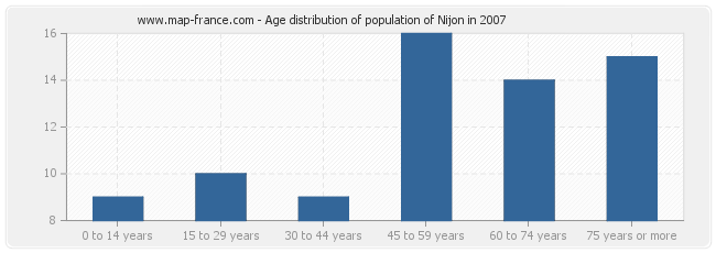 Age distribution of population of Nijon in 2007