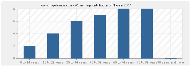 Women age distribution of Nijon in 2007