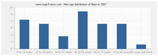 Men age distribution of Nijon in 2007
