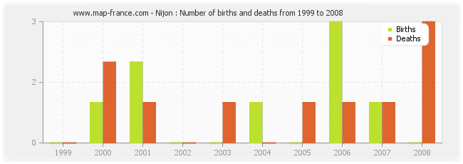 Nijon : Number of births and deaths from 1999 to 2008