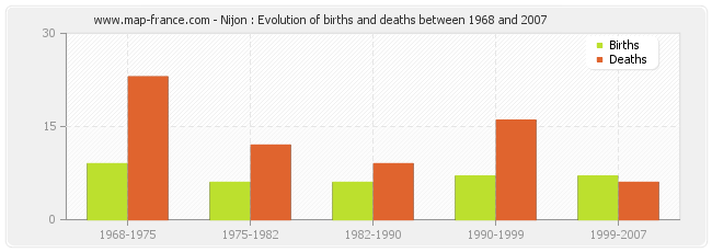Nijon : Evolution of births and deaths between 1968 and 2007
