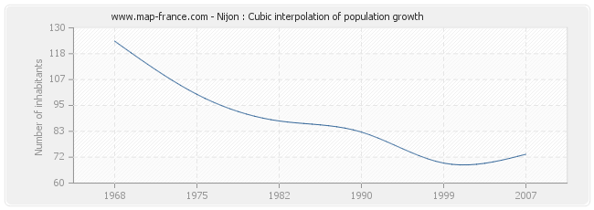 Nijon : Cubic interpolation of population growth