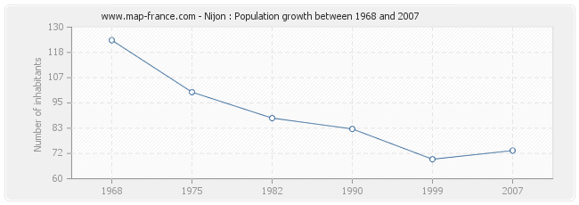 Population Nijon