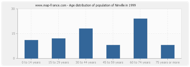 Age distribution of population of Ninville in 1999