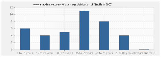 Women age distribution of Ninville in 2007