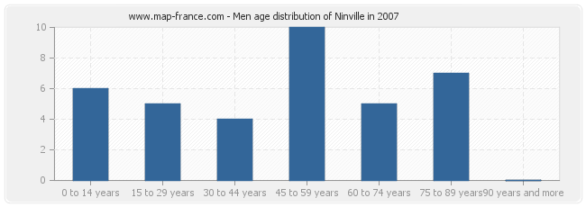 Men age distribution of Ninville in 2007