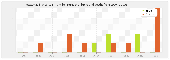 Ninville : Number of births and deaths from 1999 to 2008