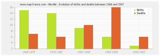 Ninville : Evolution of births and deaths between 1968 and 2007