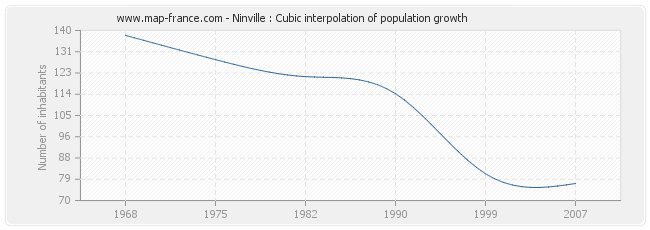 Ninville : Cubic interpolation of population growth