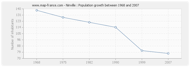 Population Ninville