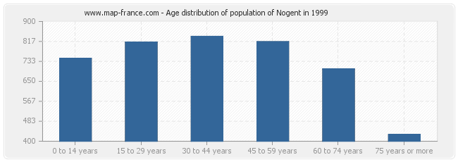 Age distribution of population of Nogent in 1999