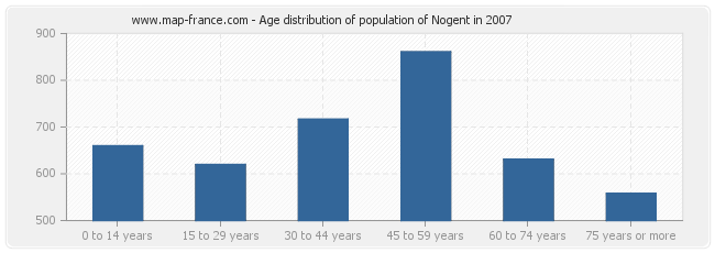 Age distribution of population of Nogent in 2007