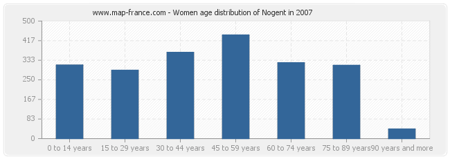 Women age distribution of Nogent in 2007