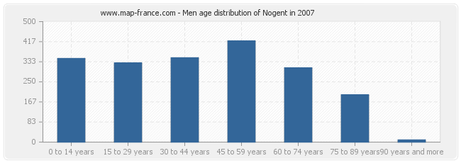 Men age distribution of Nogent in 2007