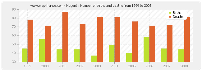 Nogent : Number of births and deaths from 1999 to 2008