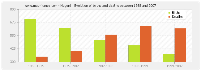 Nogent : Evolution of births and deaths between 1968 and 2007