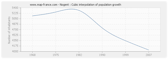 Nogent : Cubic interpolation of population growth