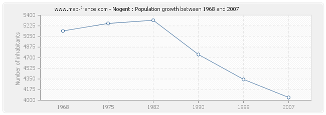 Population Nogent