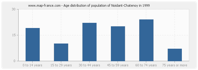 Age distribution of population of Noidant-Chatenoy in 1999