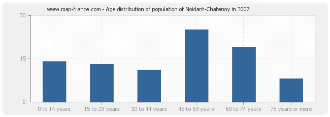 Age distribution of population of Noidant-Chatenoy in 2007