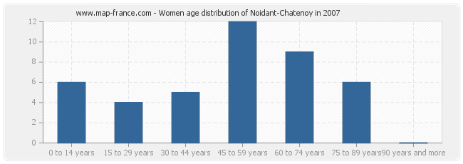 Women age distribution of Noidant-Chatenoy in 2007
