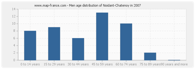 Men age distribution of Noidant-Chatenoy in 2007