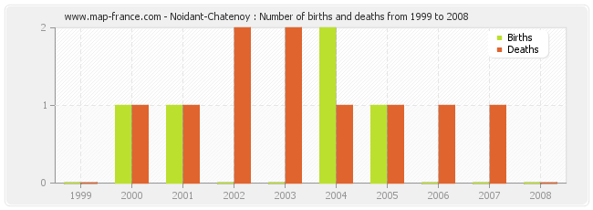 Noidant-Chatenoy : Number of births and deaths from 1999 to 2008