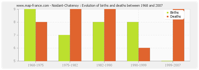 Noidant-Chatenoy : Evolution of births and deaths between 1968 and 2007