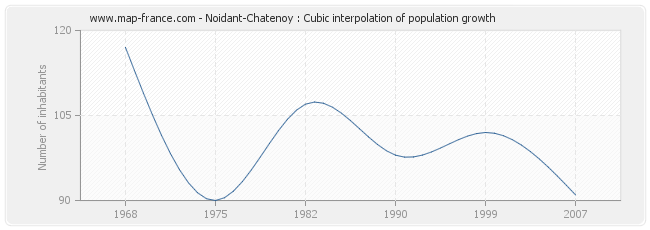 Noidant-Chatenoy : Cubic interpolation of population growth