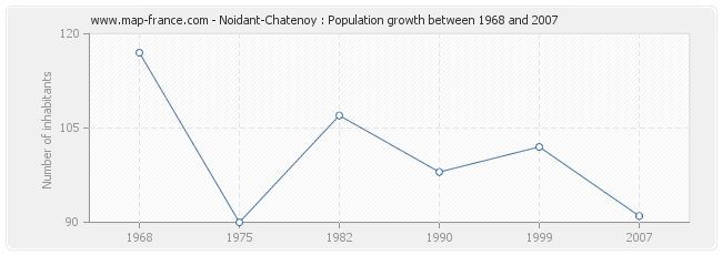 Population Noidant-Chatenoy