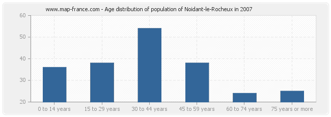 Age distribution of population of Noidant-le-Rocheux in 2007