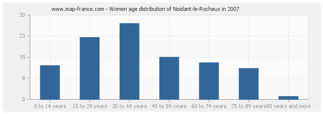 Women age distribution of Noidant-le-Rocheux in 2007