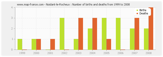 Noidant-le-Rocheux : Number of births and deaths from 1999 to 2008