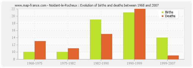 Noidant-le-Rocheux : Evolution of births and deaths between 1968 and 2007