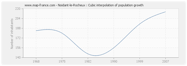 Noidant-le-Rocheux : Cubic interpolation of population growth