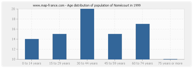 Age distribution of population of Nomécourt in 1999