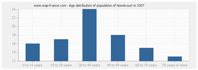 Age distribution of population of Nomécourt in 2007