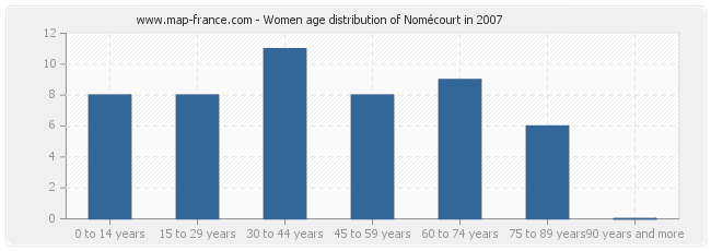 Women age distribution of Nomécourt in 2007