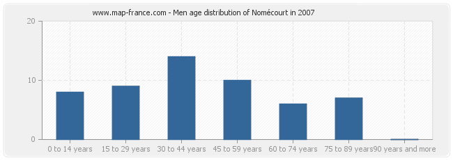 Men age distribution of Nomécourt in 2007