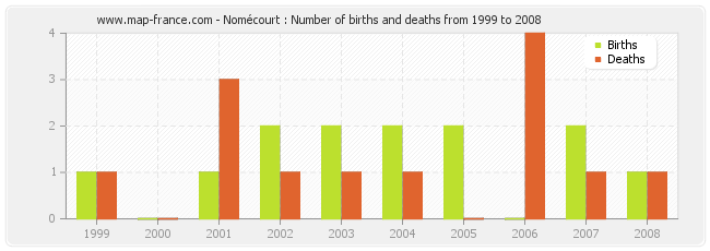 Nomécourt : Number of births and deaths from 1999 to 2008