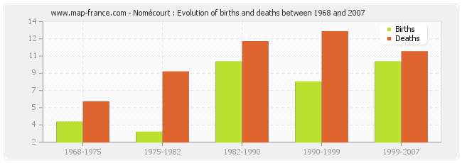 Nomécourt : Evolution of births and deaths between 1968 and 2007