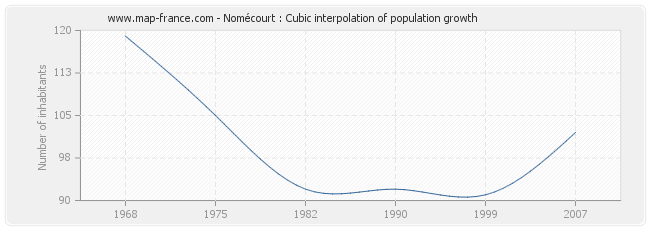 Nomécourt : Cubic interpolation of population growth