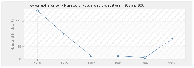 Population Nomécourt