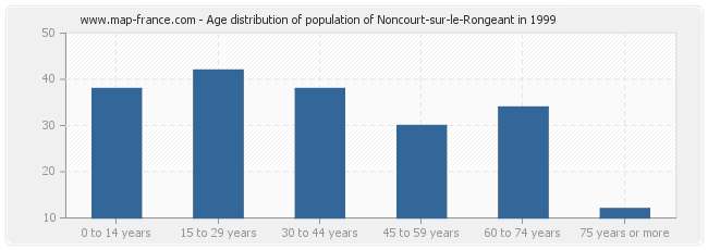 Age distribution of population of Noncourt-sur-le-Rongeant in 1999