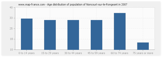 Age distribution of population of Noncourt-sur-le-Rongeant in 2007